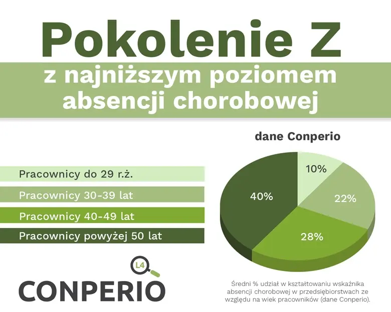 Chorobowe Nie Dla Zetek Mlodzi Z Najnizsza Absencja Dane Grafika
