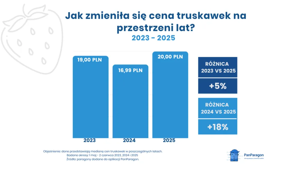 Jak Zmienila Sie Cena Truskawek Na Przestrzeni Lat PanParagon