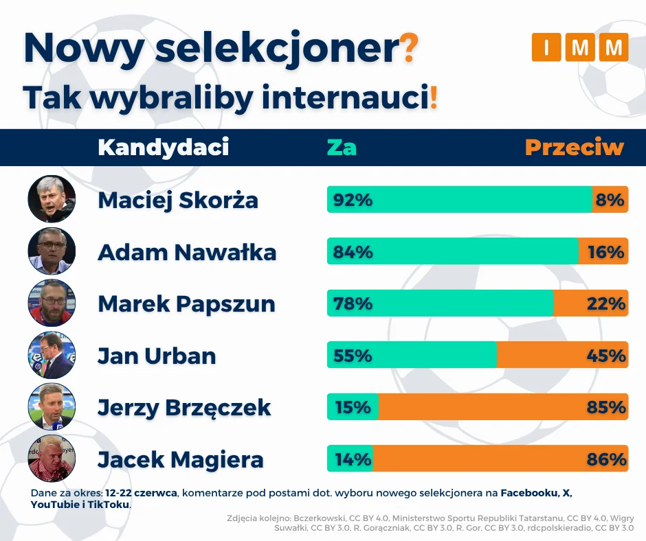 Maciej Skorza To Faworyt Na Nowego Selekcjonera Polskiej Reprezentacji