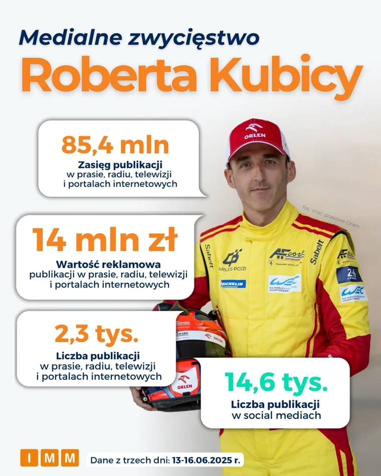 Medialne Zwyciestwo Rpberta Kubicy