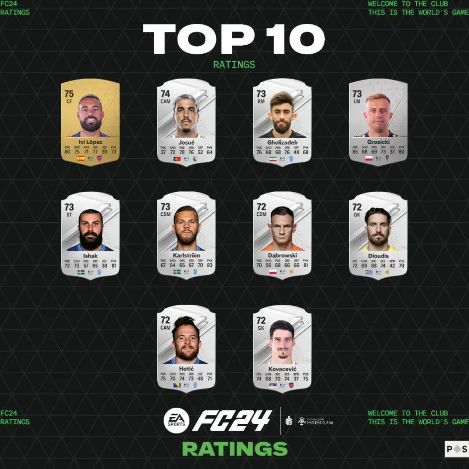 10 Najlepiej Ocenianych Zawodnikow Polskiej Ekstraklasy W EA Sports FC24 Na Sezon 2024