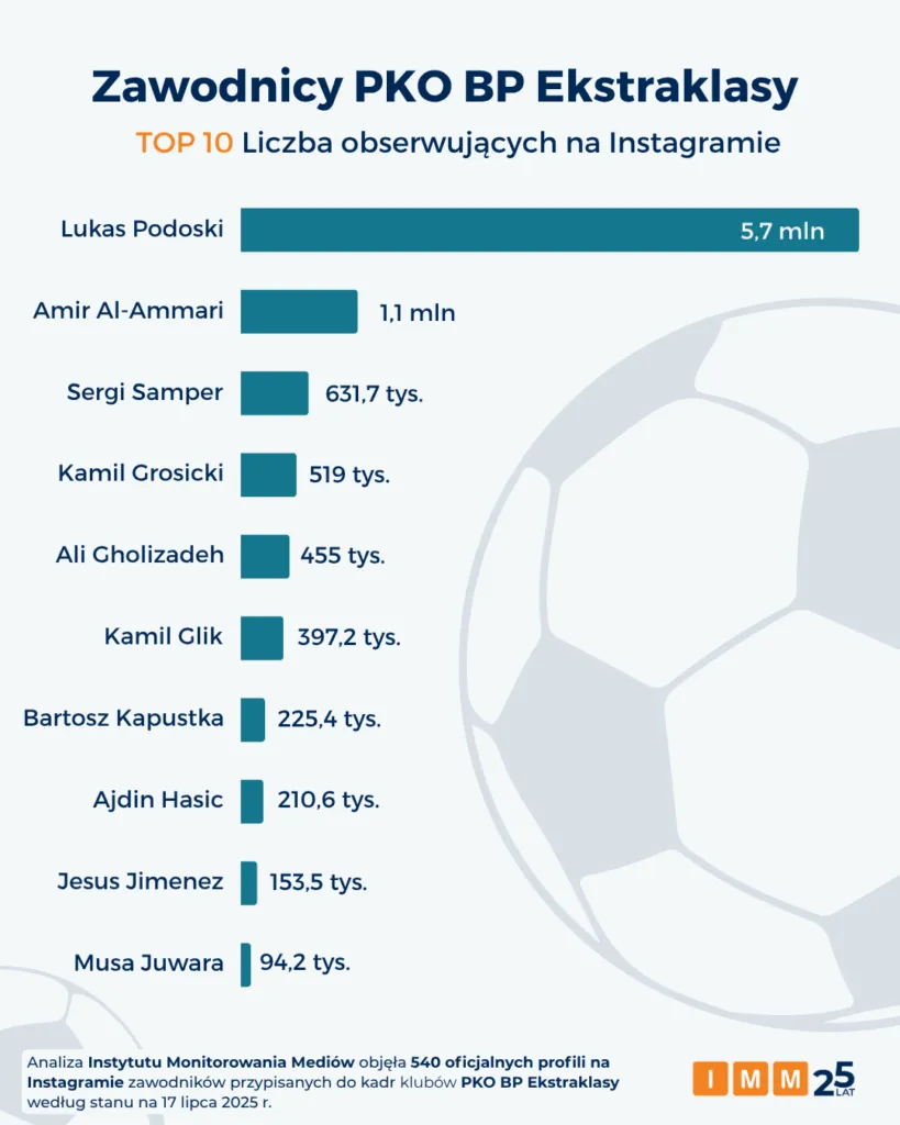 Analiza Instytutu Monitorowania Mediow Objela 540 Oficjalnych Profili Na Instagramie Zawodnikow Przypisanych Do Kadr Klubow PKO BP Ekstraklasy Wedlug Stanu Na 17 Lipca 2025 R