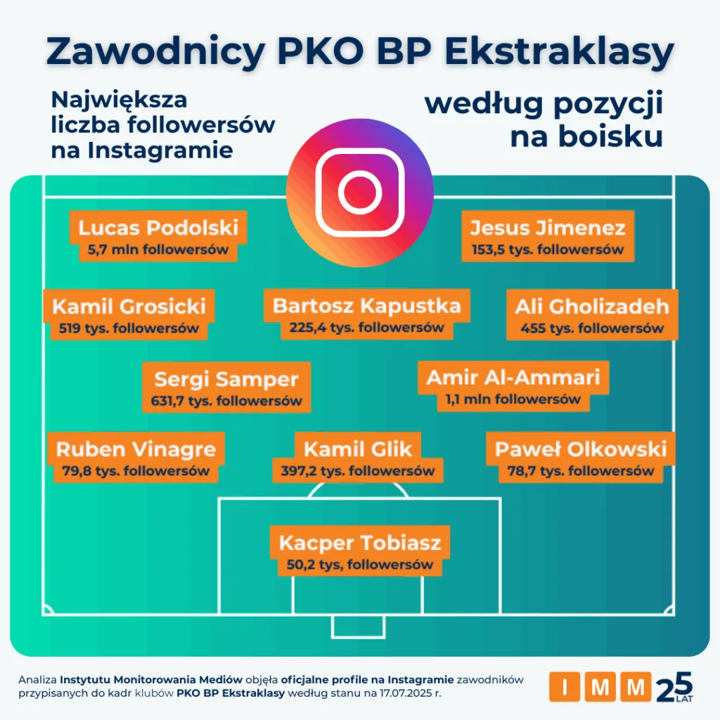 Analiza Instytutu Monitorowania Mediow Objela Oficjalne Profile Na Instagramie Zawodnikow Przypisanych Do Kadr Klubow PKO BP Ekstraklasy Wedlug Stanu Na 17.07.2025 R