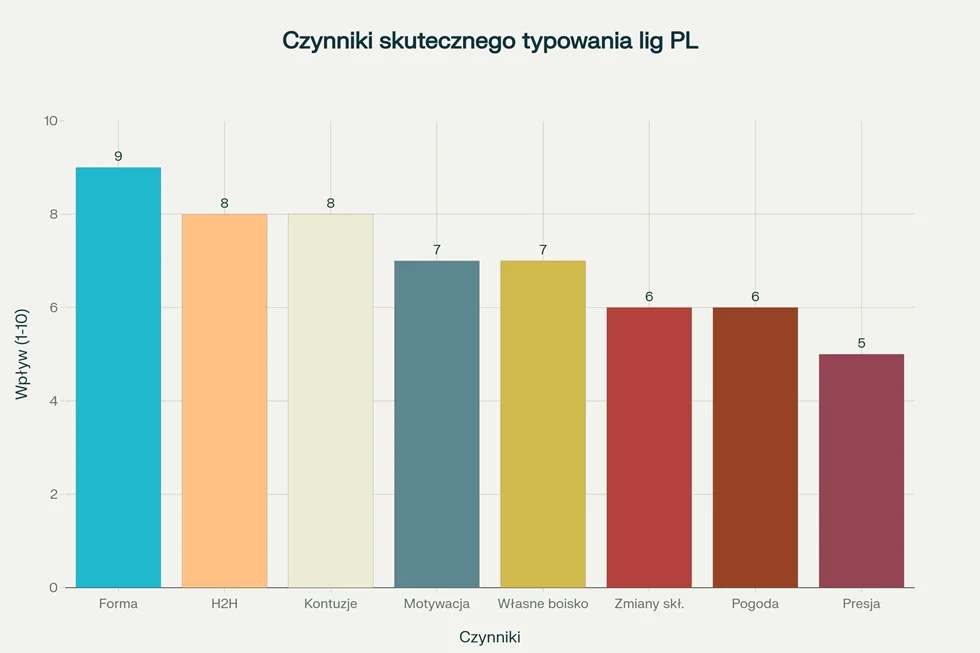 Czynniki Skutecznego Typowania Lig Polskich