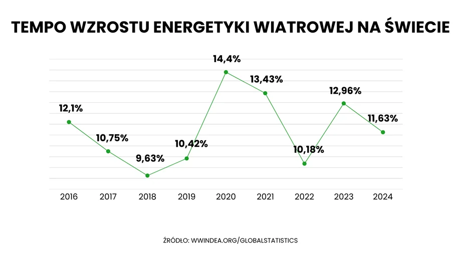 Globalna Transformacja Energetyczna Nie Moze Ominac Polski 2