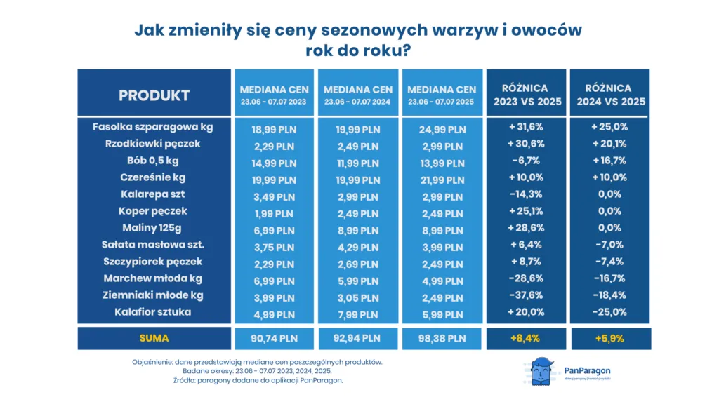 Jak Zmienily Sie Ceny Sezonowych Warzyw I Owocow Rok Do Roku PanParagon