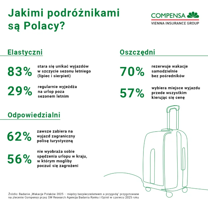 Jakimi Podroznikami Sa Polacy Infografika