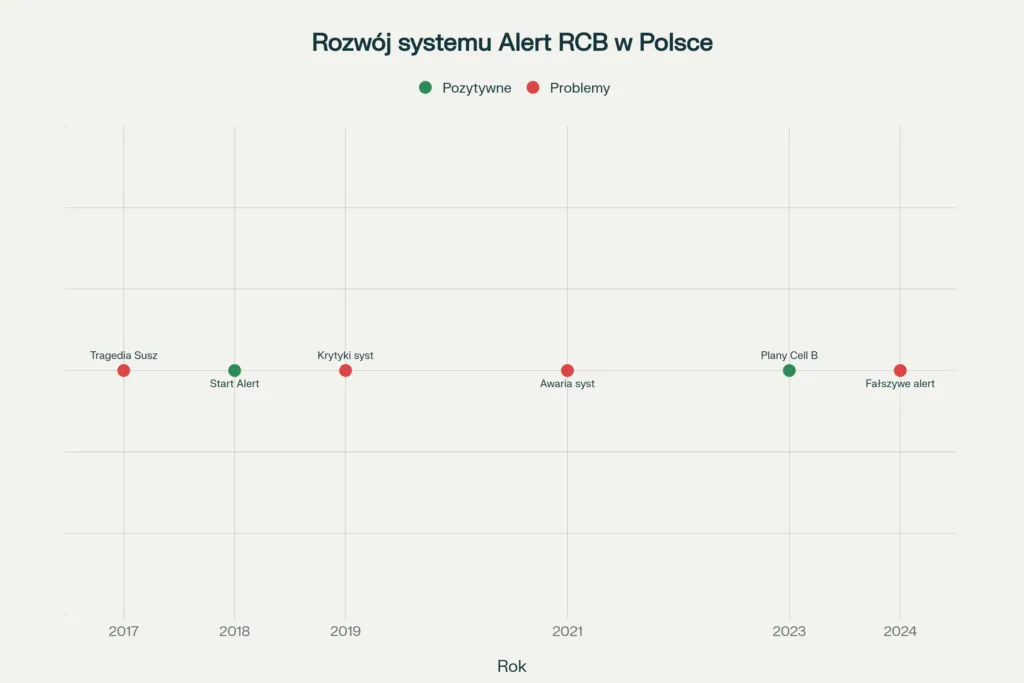 Kluczowe Wydarzenia W Rozwoju Systemu Alert RCB W Polsce