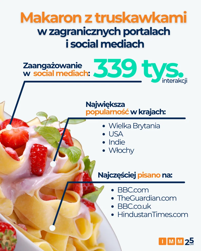 Makaron Z Truskawkami W Zagranicznych Serwisach