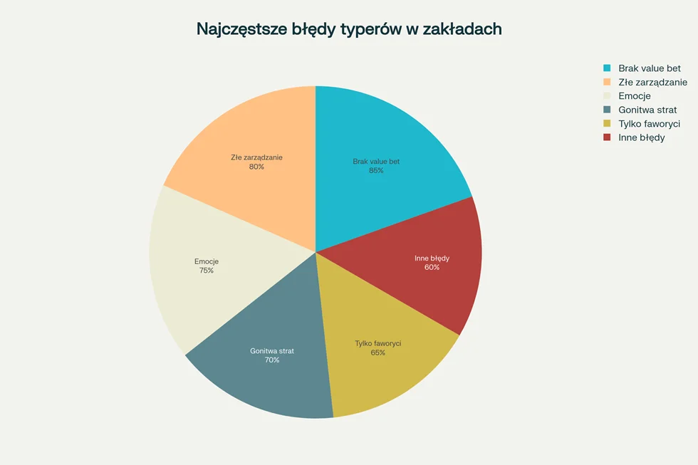 Rozklad Najczestszych Bledow Popelnianych Przez Typerow Obstawiajacych Polskie Ligi Pilkarskie