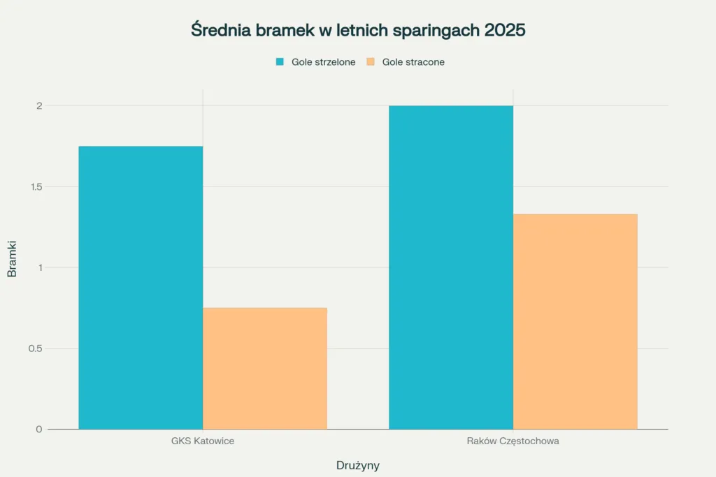 Srednia Bramek W Letnich Sparingach 2025 GKS Katowice I Rakow Czestochowa
