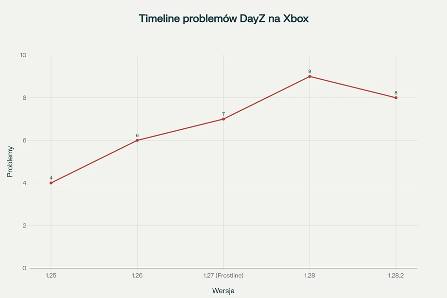 Timeline Nasilenia Problemow Z Wydajnoscia DayZ Na Konsolach Xbox