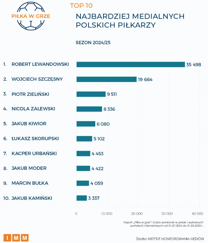 Top 10 Najbardziej Medialnych Polskich Pilkarzy Sezonu 2024 2025