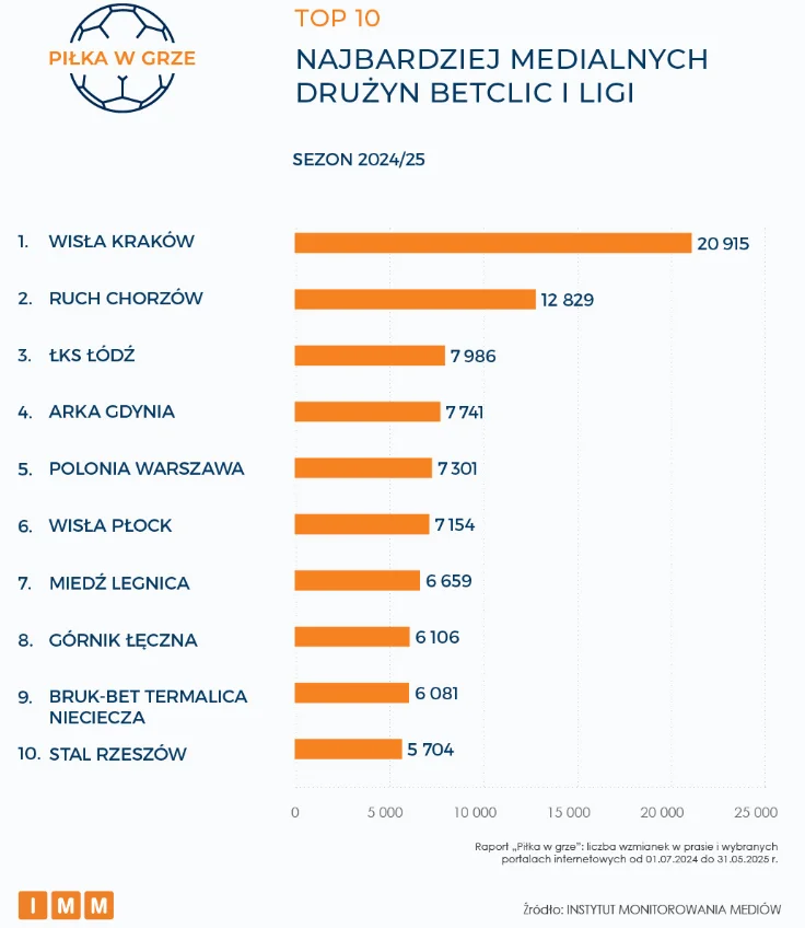 Top 10 Najbardziej Medialnych Zespolow 1 Ligi Sezonu 2024 2025