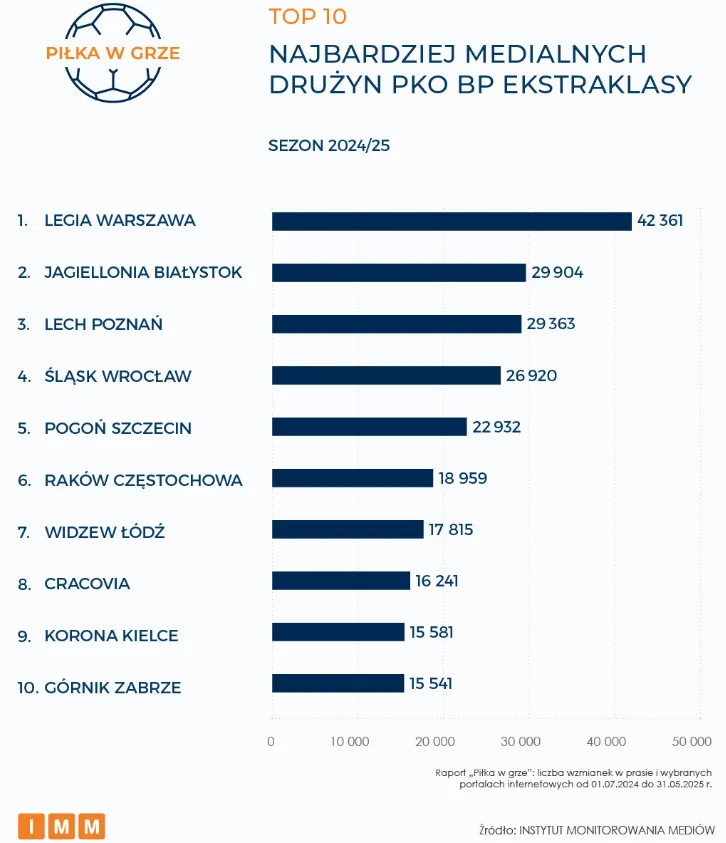 Top 10 Najbardziej Medialnych Zespolow Ekstraklasy Sezonu 2024 2025