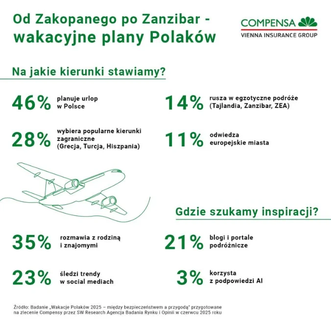 Wakacyjne Plany Polakow Infografika