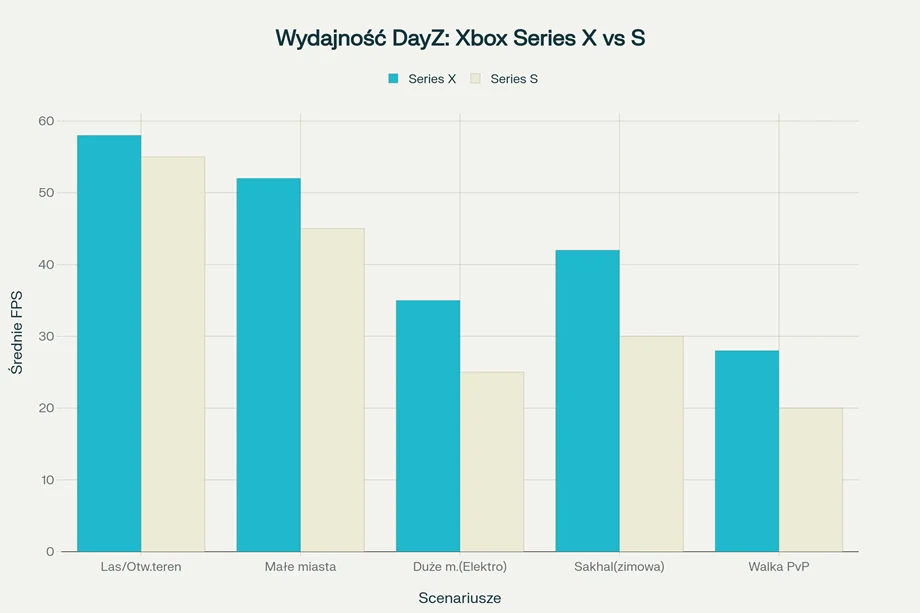 Wydajnosc DayZ Na Xbox Series X Vs S