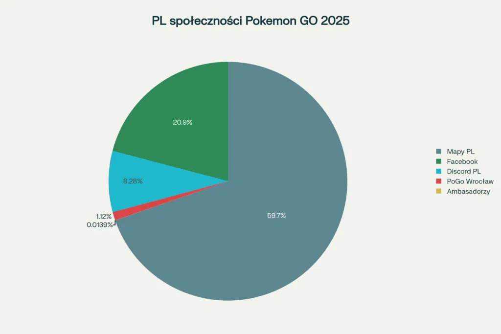 Wykres Kolowy Pokazuje Strukture Polskich Spolecznosci Pokemon GO W 2025 Roku