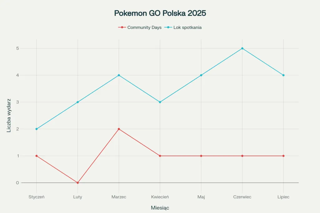 Wykres Pokazuje Aktywnosc Spolecznosci Pokemon GO W Polsce W Pierwszej Polowie 2025 Roku