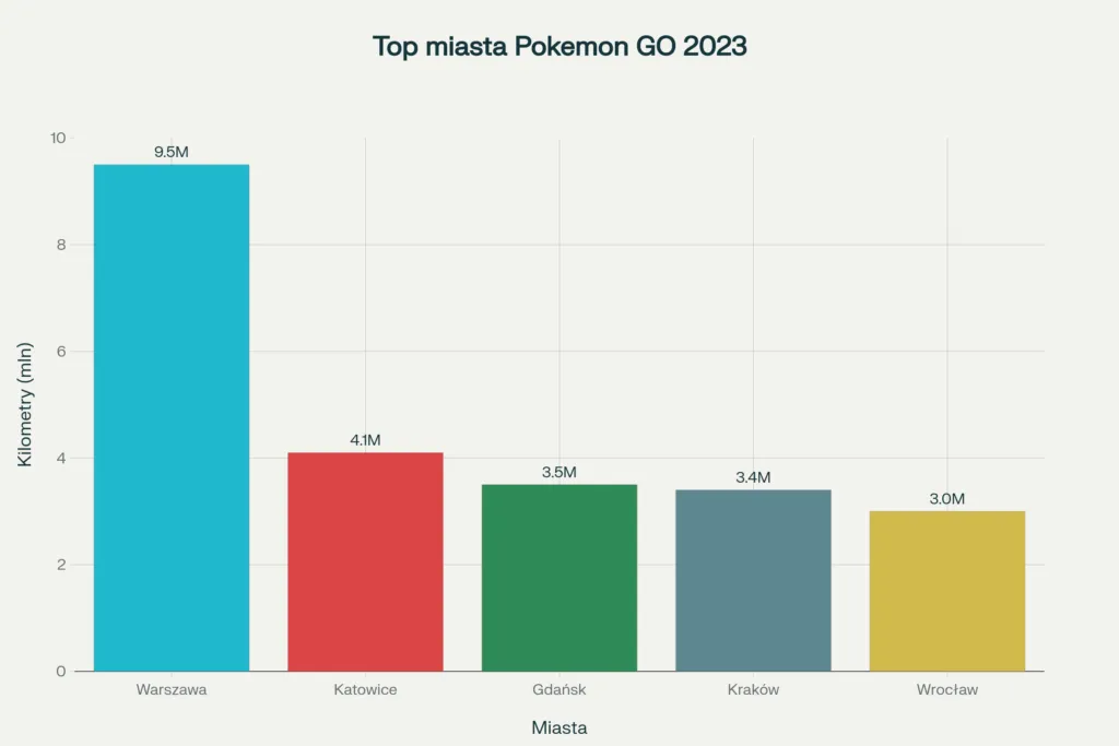Wykres Pokazuje Top 5 Polskich Miast Pod Wzgledem Przebytych Kilometrow W Pokemon GO W 2023 Roku