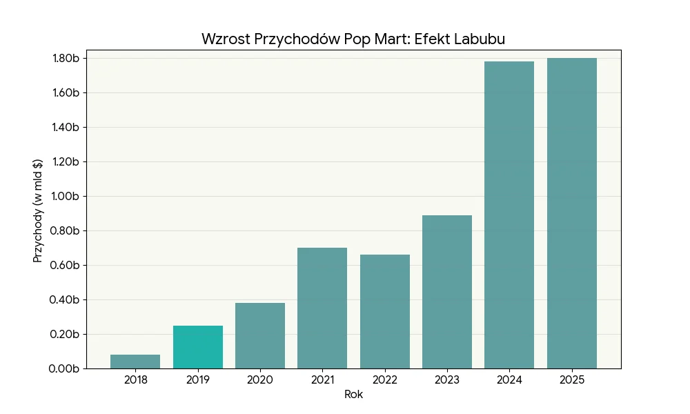 Wzrost Przychodow Pop Mart Efekt Labubu
