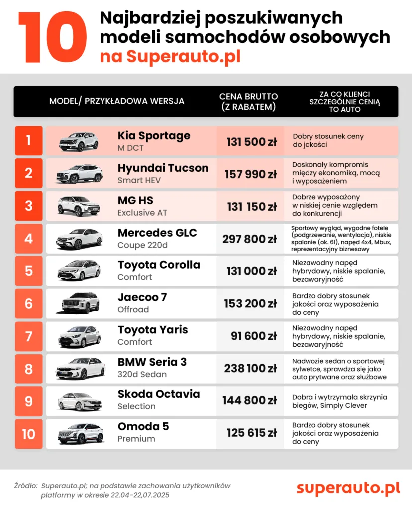 Top 10 Osobowe SA