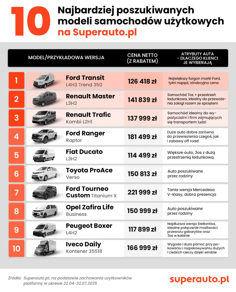 Top 10 Uzytkowe Sa