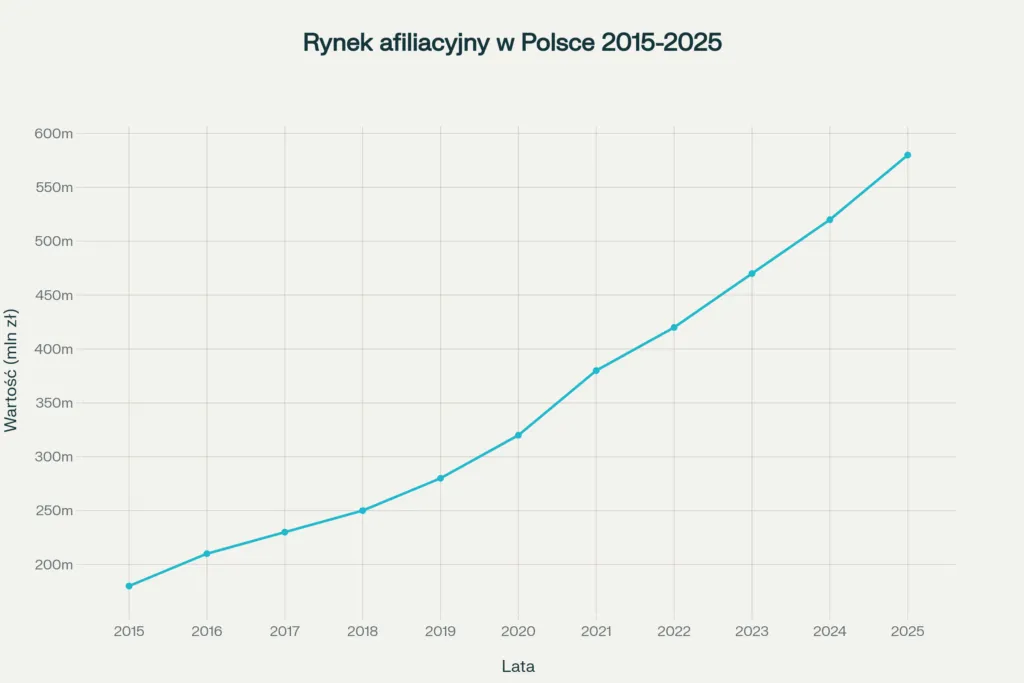 Dynamiczny Wzrost Wartosci Polskiego Rynku Afiliacyjnego W Latach 2015 2025