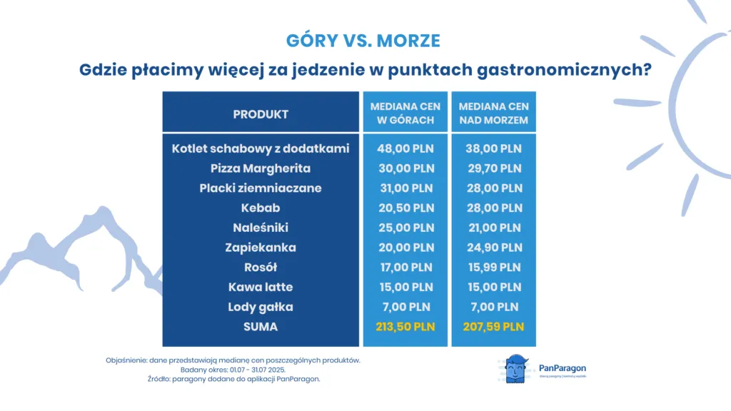 Gdzie Placimy Wiecej Gory Vs Morze PanParagon