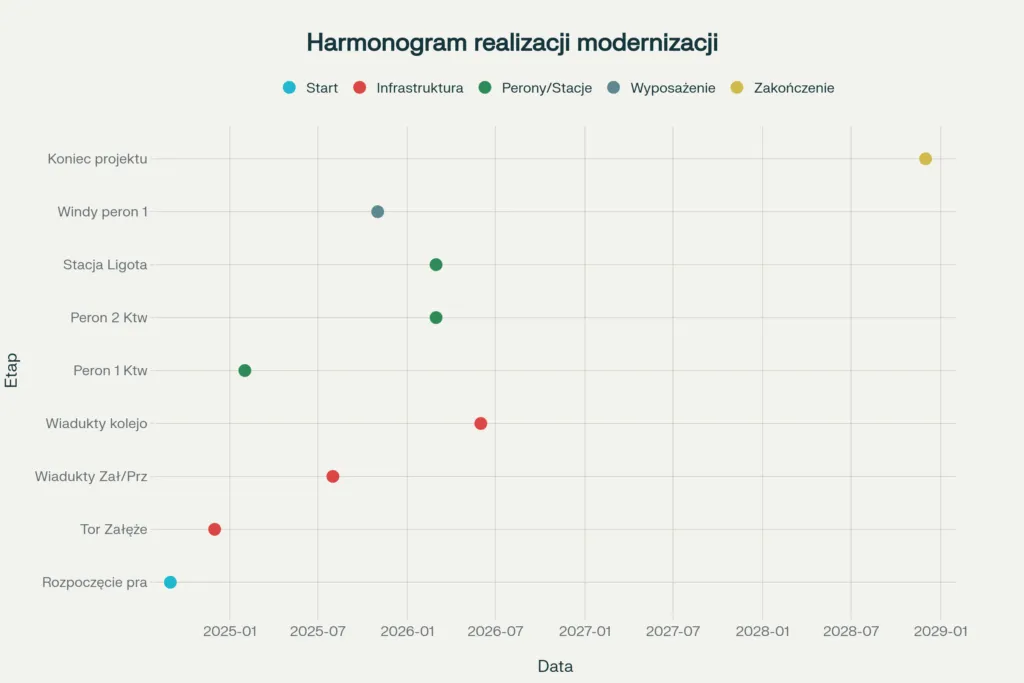 Harmonogram Realizacji Modernizacji Wezla Kolejowego Katowice Kluczowe Etapy Inwestycji Od 2024 Do 2028 Roku