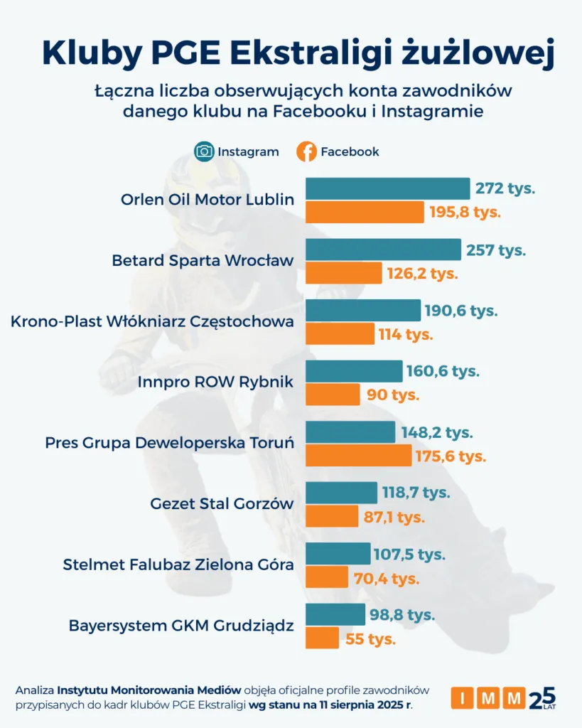 Kluby Ekstraligi Zuzlowej