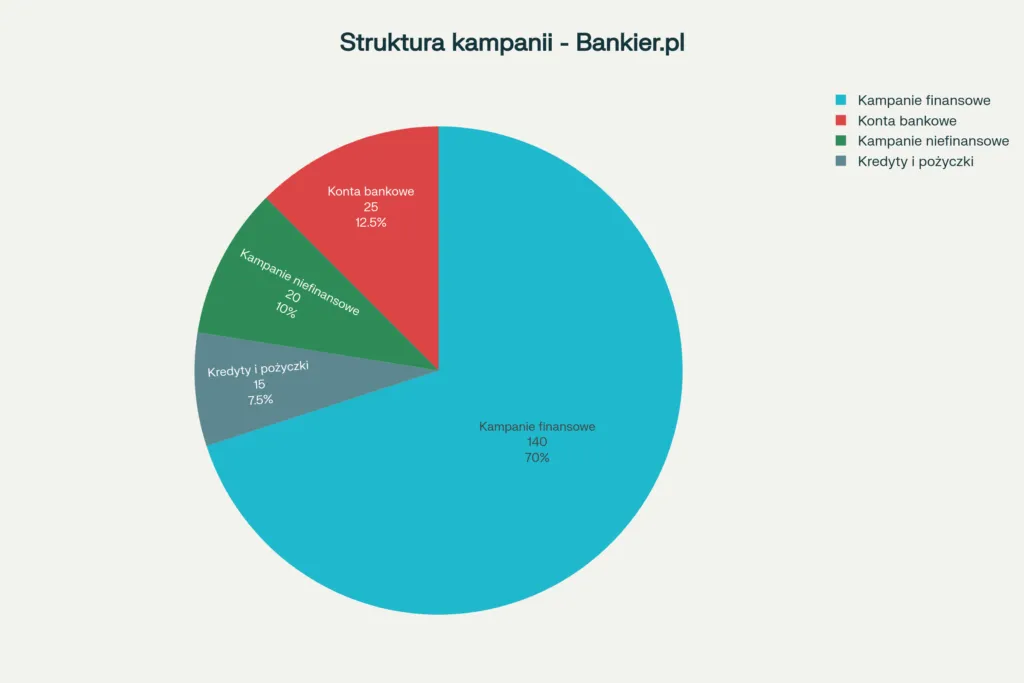 Podzial Kampanii W Systemie Partnerskim Bankier.pl Wedlug Kategorii Produktow