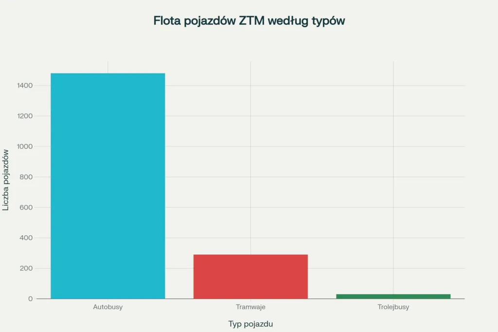 Struktura Floty Pojazdow Komunikacji Miejskiej W Ramach ZTM