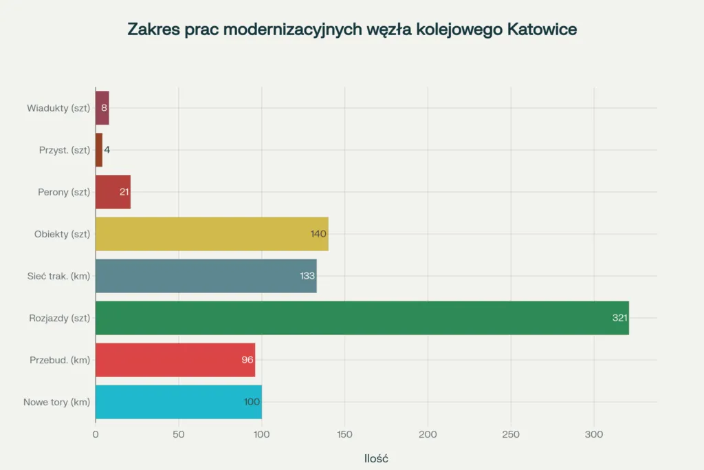 Zakres Prac Modernizacyjnych Wezla Katowice
