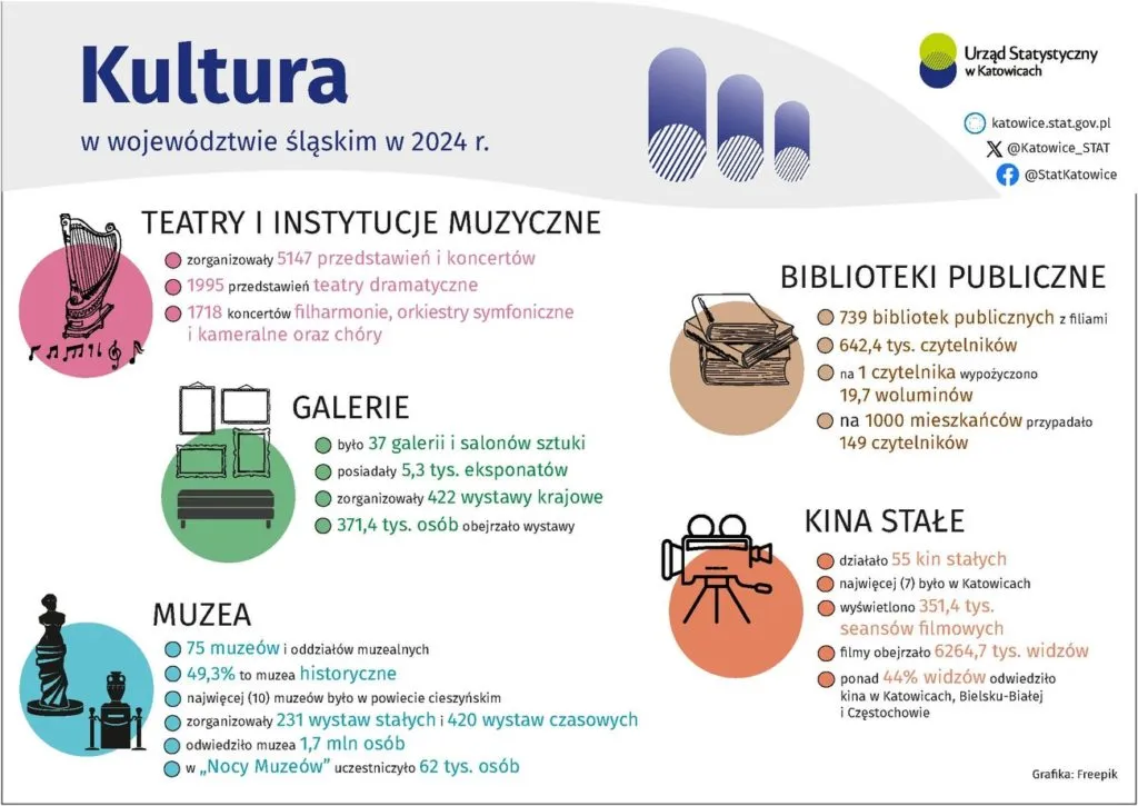 Infografika Kultura 1