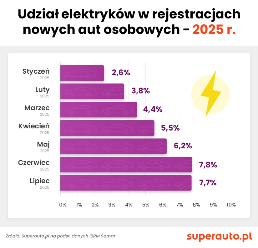 Udzial Elektrykow W Rejestracjach Nowych Aut Osobowych 2025