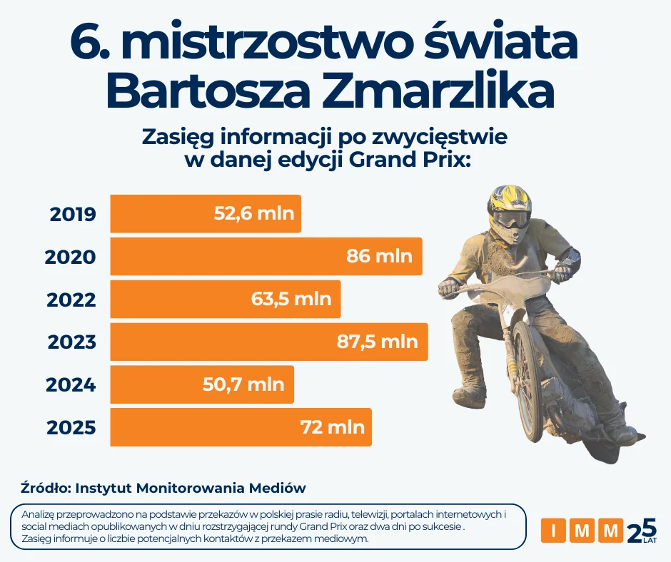 Bartosz Zmarzlik – Szoste Mistrzostwo Swiata Polaka Wciaz Elektryzuje Media 1