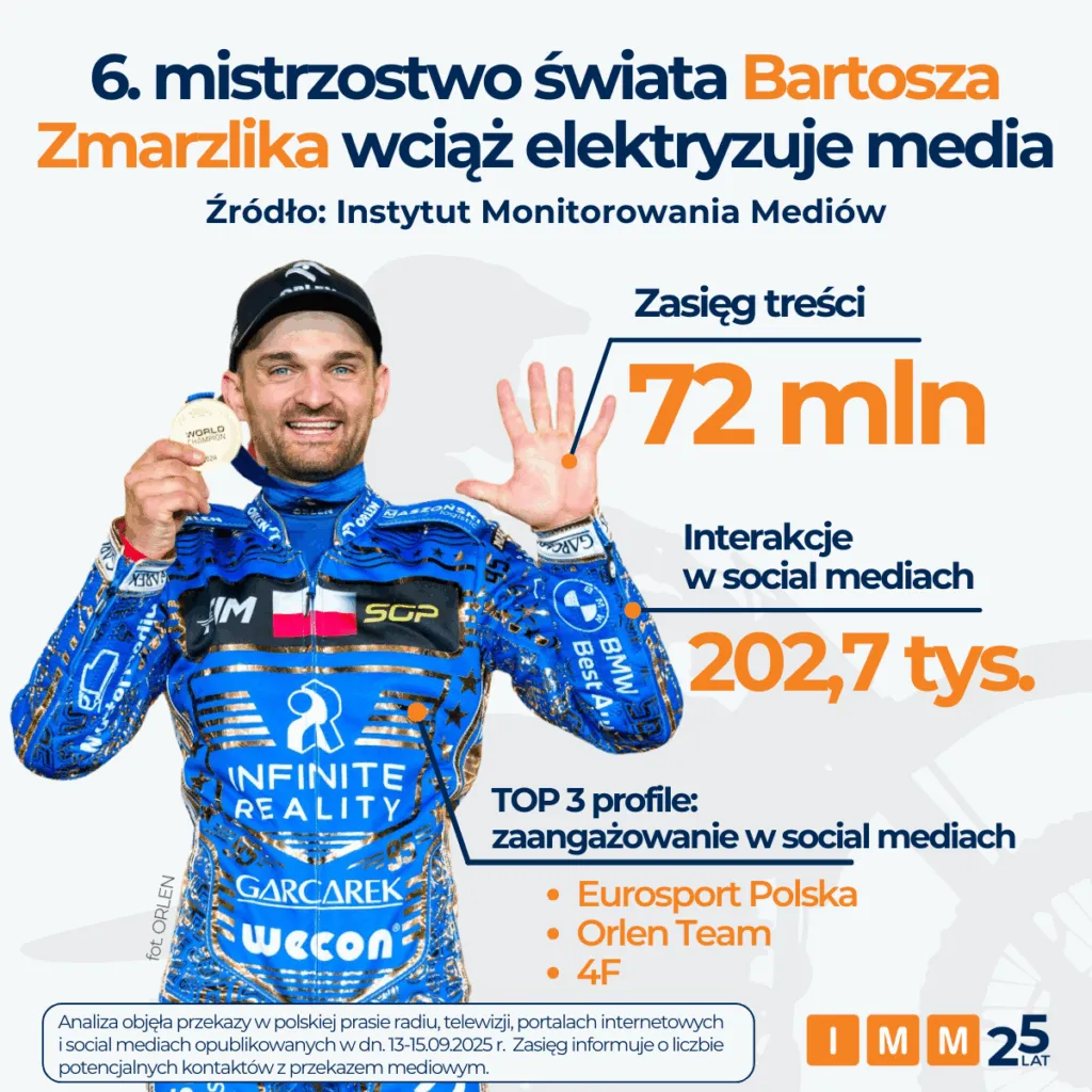 Bartosz Zmarzlik – Szoste Mistrzostwo Swiata Polaka Wciaz Elektryzuje Media