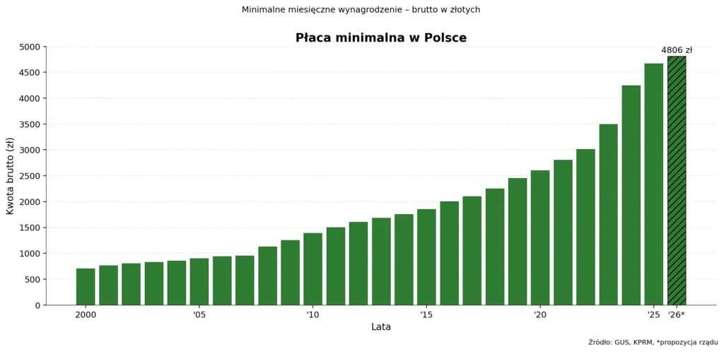 Placa Minimalna W Polsce 2026 Wykres