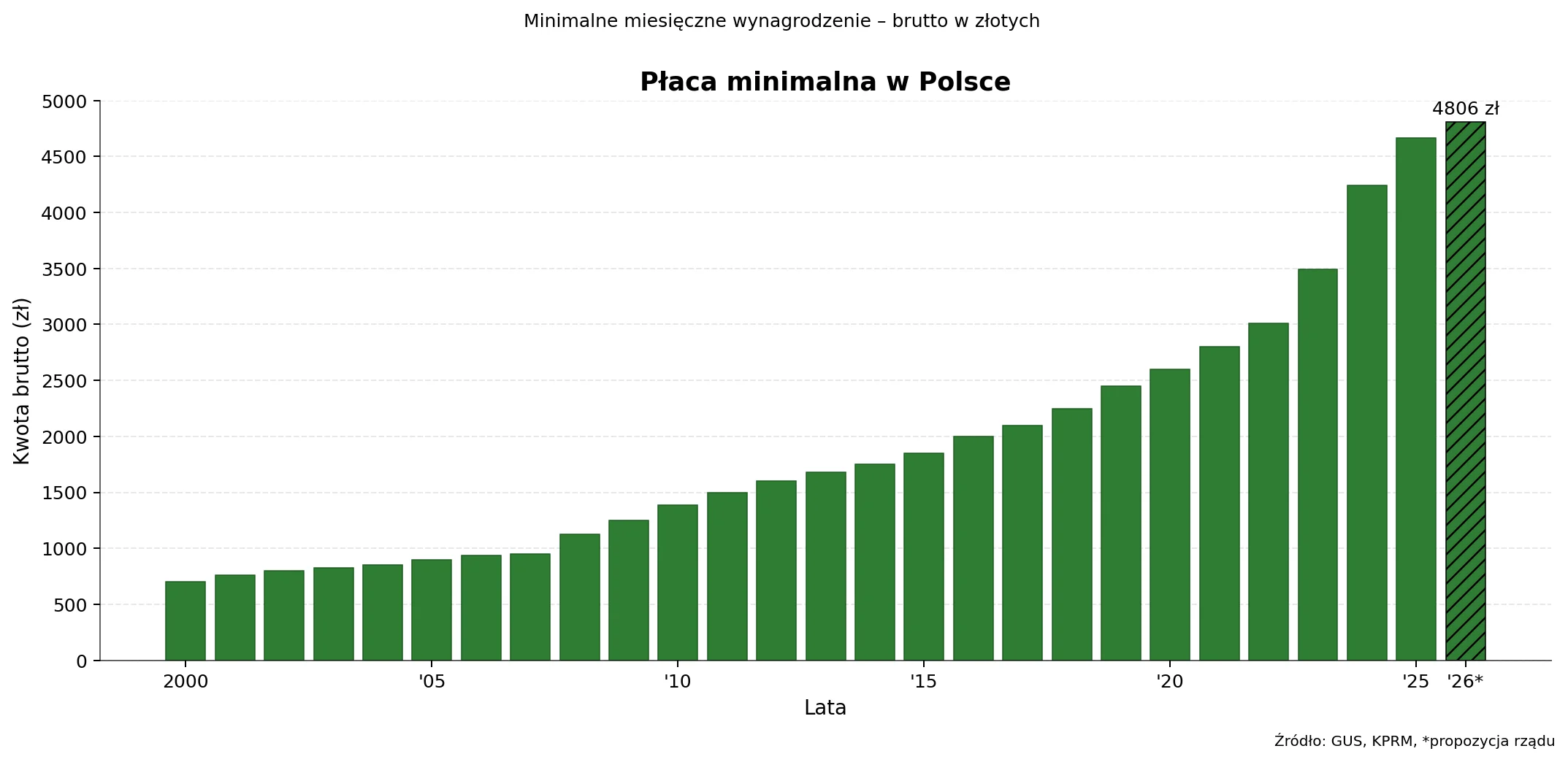Placa Minimalna W Polsce 2026 Wykres