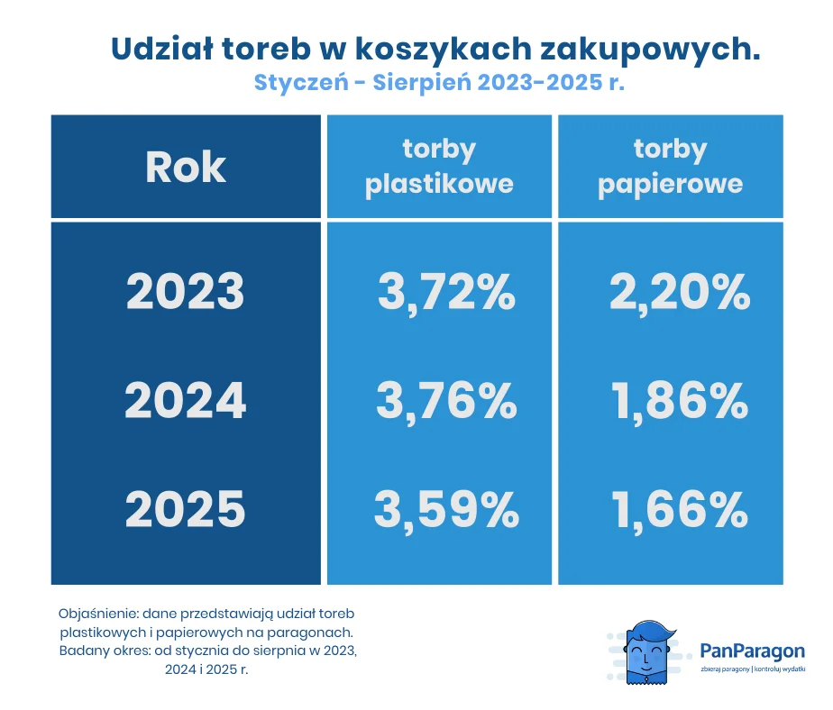 Udzial Toreb W Koszykach Zakupowych