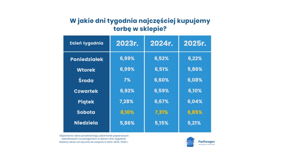 W Jakie Dni Tygodnia Najczesceij Kupujemy Torbe W Sklepie