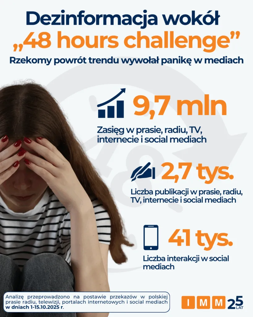 48 Hours Challenge – Jak Media Rozpowszechnily Na Nowo Niebezpieczny Internetowy Trend