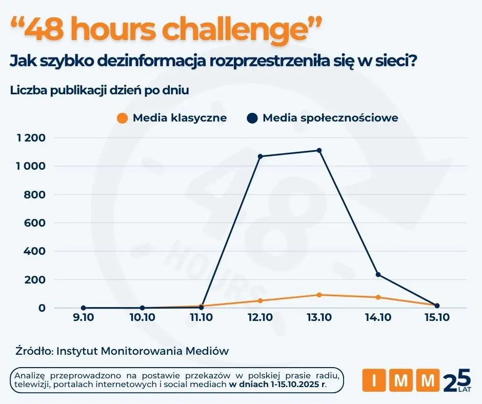 48 Hours Challenge Jak Media Rozpowszechnily Na Nowo Niebezpieczny Internetowy Trend