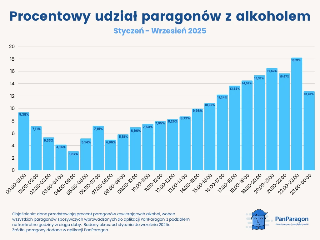 PANPARAGON O Ktorej Godzinie Polacy Najczesciej Kupuja Alkohol