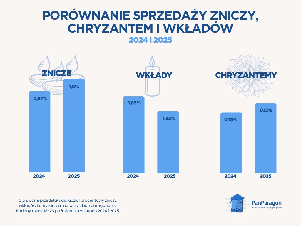 PANPARAGON Popularnosc Sprzedazy Zniczy Wkladow I Chryzantem