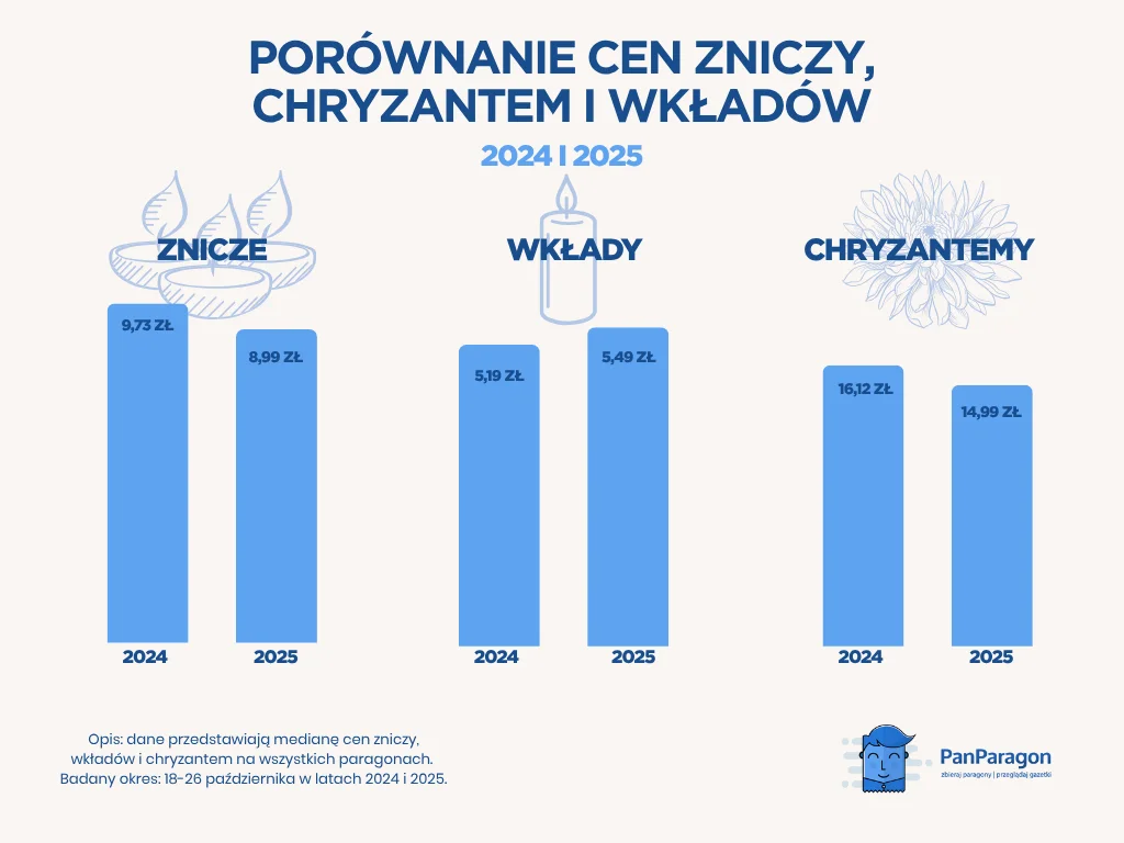 PANPARAGON Porownanie Cen Zniczy Wkladow I Chryzantem