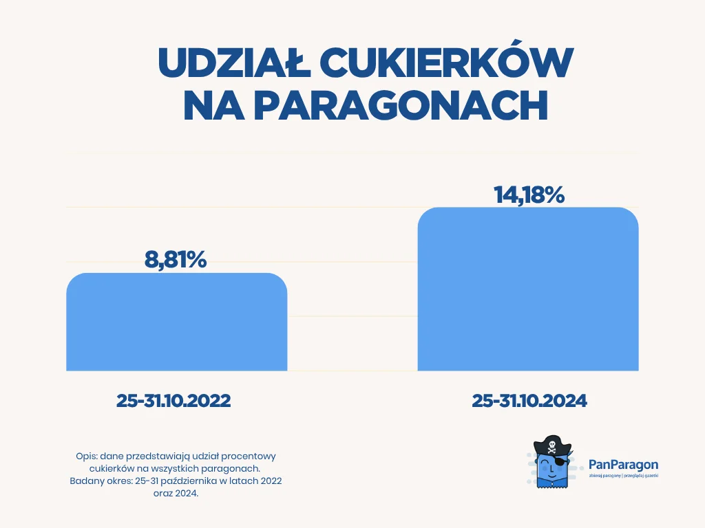 PanParagon Udzial Cukierkow Na Paragonach