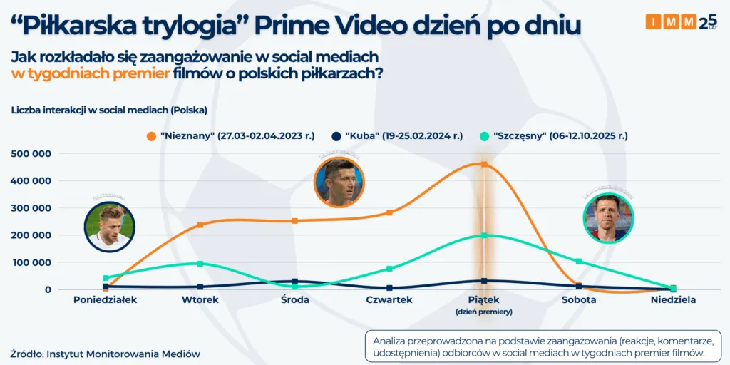 Pilkarska Trylogia Prime Video Dzien Po Dniu