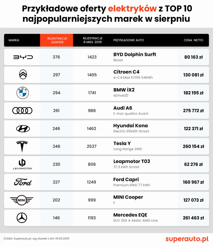 Elektryki TOP 10 Marek Sierpien